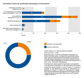 Diagramm Gesetzlicher Schutz der gefährdeten Biotoptypen in Deutschland