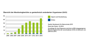 Diagramm: Übersicht der Monitoringberichte zu gentechnisch veränderten Organismen