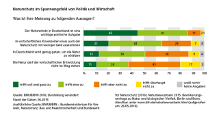 Diagramm: Naturschutz im Spannungsfeld von Politik und Wirtschaft