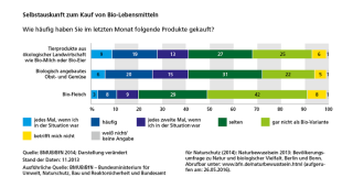 Diagramm: Selbstauskunft zum Kauf von Bio-Lebensmitteln