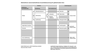 Schema Methodik der naturschutzfachlichen Invasivitätsbewertung für gebietsfremde Arten