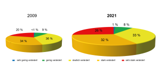 Kuchendiagramme der Auenzustandklassen 2009 und 2021. Der Zustand hat sich in den vergangen 12 Jahren nicht wesntlich gändert. Es überwiegen stark und sehr stak veränderte Zustände. Nur 1% sind sehr gering verändert.