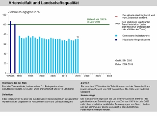 Diagramm Hauptindikator Artenvielfalt und Landschaftsqualität