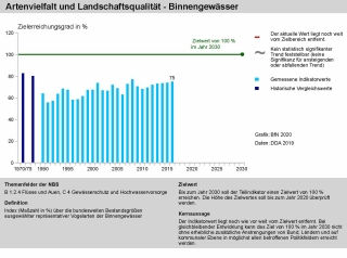 Diagramm Teilindikator Binnengewässer