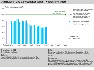 Diagramm Teilindikator Küsten und Meere