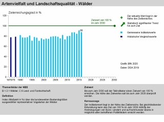 Diagramm Teilindikator Wälder