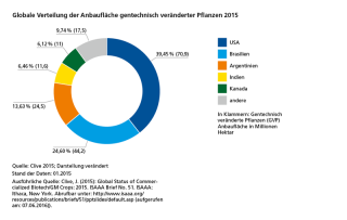 Diagramm Anteil der Staaten am globalen Anbau gentechnisch veränderter Pflanzen 2015