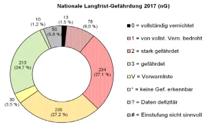 Diagramm Nationale Langfrist-Gefährdung der Biotoptypen Deutschlands