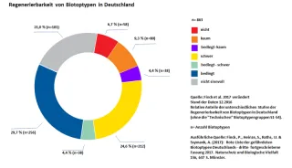 Diagramm Regenerierbarkeit der Biotoptypen in Deutschland