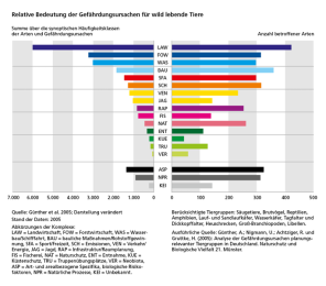 Diagramm Relative Bedeutung der Gefährdungsursachen für wild lebende Tiere