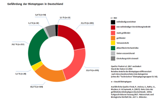 Diagramm Rote Liste-Status der Biotoptypen in Deutschland