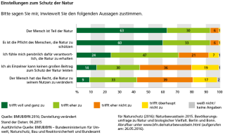 Diagramm Einstellungen zum Schutz der Natur