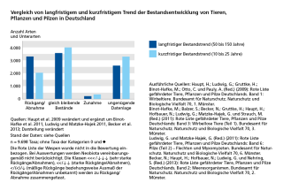Diagramm Vergleich von langfristigem und kurzfristigem Trend der Bestandsentwicklung von Tieren, Pflanzen und Pilzen in Deutschland