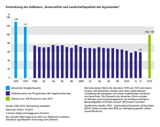Diagramm Entwicklung des Indikators "Artenvielfalt und Landschaftsqualität des Agrarlandes"