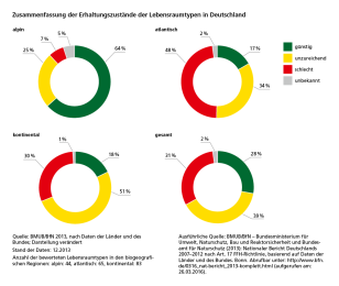 Diagramm Zusammenfassung der Erhaltungszustände der Lebensraumtypen in Deutschland