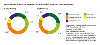 Naturnähe der älteren und jüngeren Baumbestände (Haupt- und Jungbestockung) in Deutschland