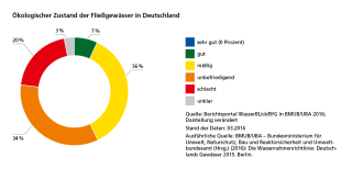 Ökologischer Zustand der Fließgewässer in Deutschland