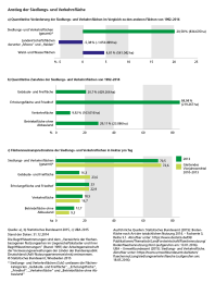 Diagramm Anstieg der Siedlungs- und Verkehrsfläche