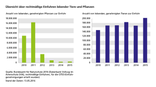 Diagramm: Übersicht über rechtmäßige Einfuhren lebender Tiere und Pflanzen (I)