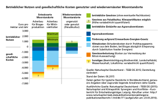 Diagramm Betrieblicher Nutzen und gesellschaftliche Kosten genutzter und wiedervernässter Moorstandorte