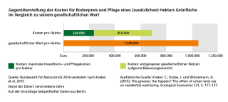 Diagramm Gegenüberstellung der Kosten für Bodenpreis und Pflege eines (zusätzlichen) Hektars Grünfläche im Vergleich zu seinem gesellschaftlichen Wert