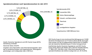 Diagramm: Spendeneinnahmen nach Spendenzwecken im Jahr 2014