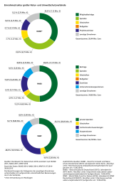 Diagramm Einnahmestruktur großer Natur- und Umweltschutzverbände