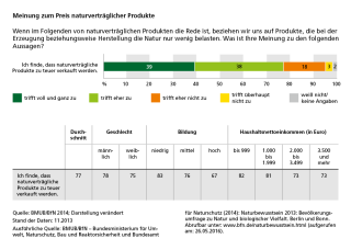 Diagramm Meinung zum Preis naturverträglicher Produkte