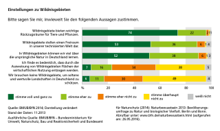 Diagramm: Einstellungen zu Wildnisgebieten