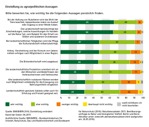 Diagramm Einstellung zu agrarpolitischen Aussagen