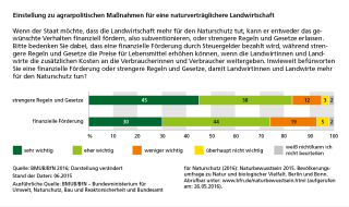 Diagramm Einstellung zu agrarpolitischen Maßnahmen für eine naturverträglichere Landwirtschaft