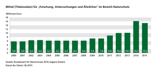 Diagramm Mittel (Titelansätze) für „Forschung, Untersuchungen und Ähnliches“ im Bereich Naturschutz