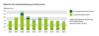 Mittel für Verbändeförderung im Naturschutz