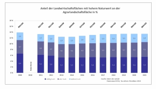Diagramm Anteil der Landwirtschaftsflächen mit hohem Naturwert (High Nature Value Farmland) an der gesamten Agrarlandschaftsfläche