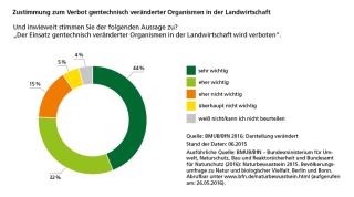 Diagramm Zustimmung zum Verbot gentechnisch veränderter Organismen in der Landwirtschaft