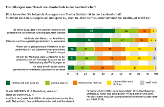 Diagramm: Einstellungen zur Gentechnik in der Landwirtschaft