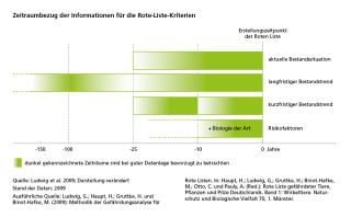 Diagramm Zeitraumbezug der Informationen für die Rote-Liste-Kriterien