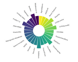 Kreis mit 23 gleichmäßigen Abschnitten. Jeder Abschnitt ist mit einem Digitalprojekt im Bereich Naturschutz beschriftet. Agora Natura, Aqua-KI, Beach Explorer, Bees Up, Cites wood ID, Codina, Deutschlandflora, Digi Agrar, Flora Incognita, Future Forst, Go Nature, Kenn Art, KInsekt, KISTE, Natura Incognita, Naturgucker Akadmie, Plastic Obs, Pria-Wind, Pro Bat 7.0, Unlikely Allies, vegetweb, Werbeo, Wildbienen ID