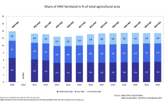 Share of HNV farmland in %  of total agricultural area