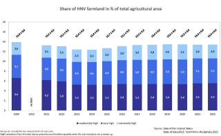 Share of HNV farmland in % of total agricultural area