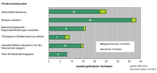 Diagramm Anzahl geförderter E+E-Vorhaben