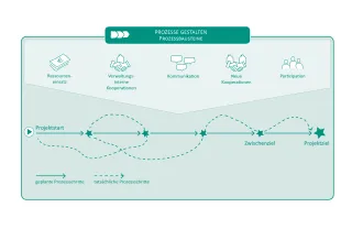 Konzeptgrafik mit einem geplanten und tatsächlichen Prozessablauf und fünf Piktogrammen zu den Prozessbausteinen 