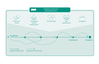Konzeptgrafik mit einem geplanten und tatsächlichen Prozessablauf und fünf Piktogrammen zu den Prozessbausteinen 