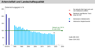 Diagramm zu Hauptindikator Artenvielfalt und Landschaftsqualität