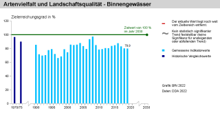 Die Abbildung zeigt ein Diagramm zu Artenvielfalt und Landschaftsqualität in Binnengewässern. Der Zielwert von 100 Prozent soll im Jahr 2030 erreicht werden. Genauere Werte werden im Text zuvor erläutert. Der aktuelle Wert liegt mit 79,9 Prozent in 2019 noch weit vom Zielbereich entfernt.