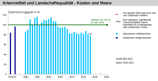 Die Abbildung zeigt ein Diagramm zu Artenvielfalt und Landschaftsqualität in Küsten und Meere. Der Zielwert von 100 Prozent soll im Jahr 2030 erreicht werden. Genauere Werte werden im Text zuvor erläutert. Der aktuelle Wert liegt mit 78 Prozent in 2018 noch weit vom Ziel entfernt.