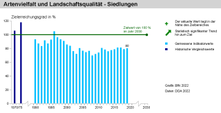 Diagramm zu Teilindikator Artenvielfalt und Landschaftsqualität - Siedlungen