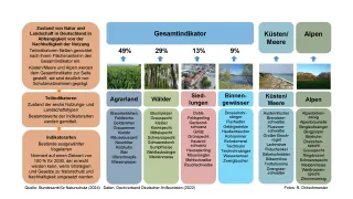 Abbildung zu Aufbau des Indikators Artenvielfalt und Landschaftsqualität