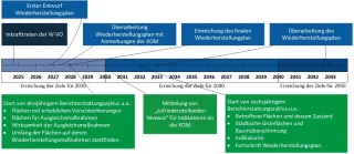 Ein Zeitstrahl der wichtige Fristen der Wiederherstellungsverordnung darstellt.