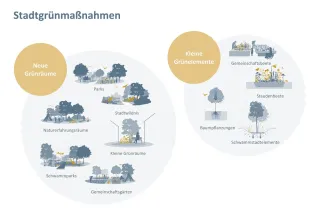 Darstellung der „Neuen Grünräume“ durch Symbolbild für Parks, Stadtwildnis, Naturerfahrungsräume, kleine Grünräume, Schwammparks und Gemeinschaftsgärten sowie Darstellung „Kleine Grünelemente“ durch Symbolbild für Gemeinschaftsbeete, Staudenbeete, Baumpflanzungen und Schwammstadtelemente als „Stadtgrünmaßnahmen“.